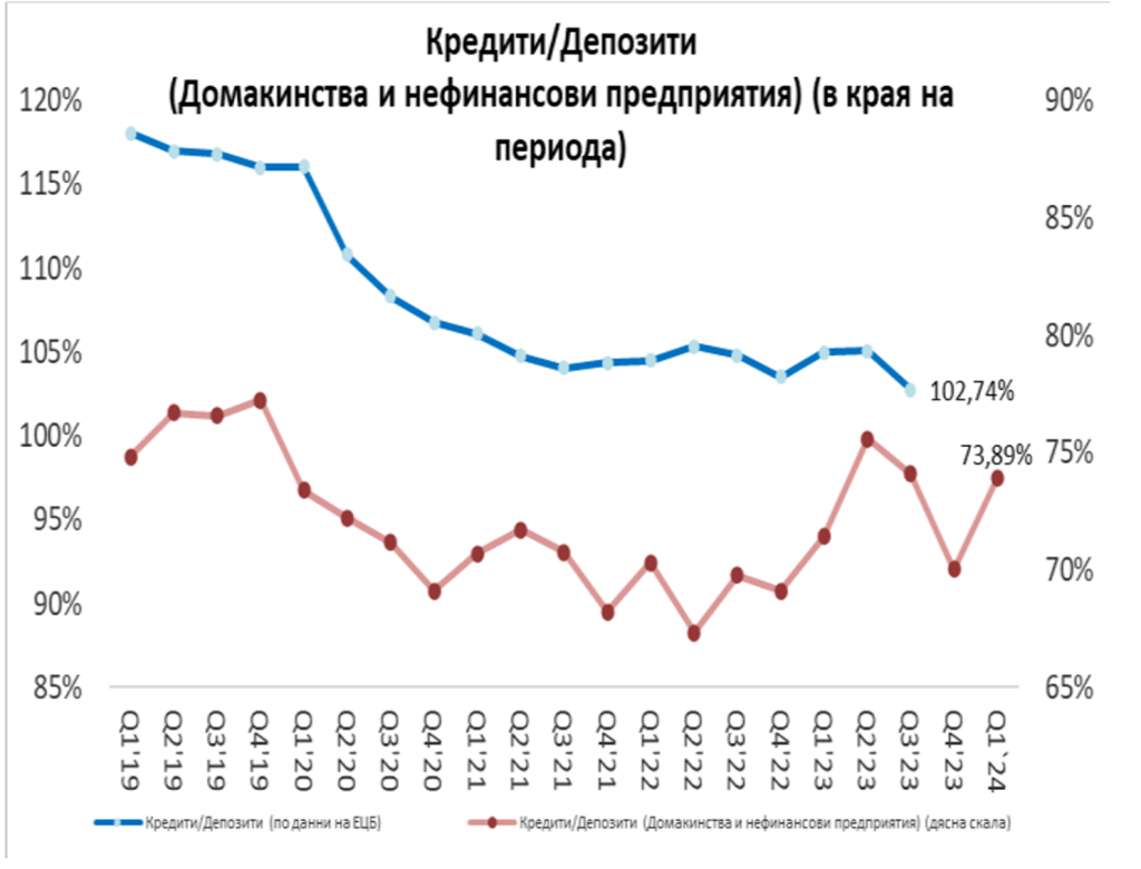 Кредити и Депозити на Домакинства