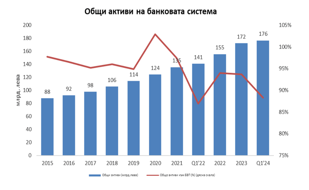 Общи активи на банковата система