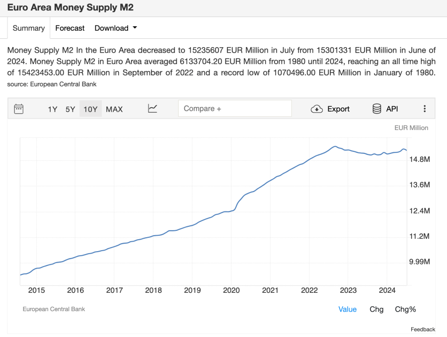 Money Supply M2 ECB