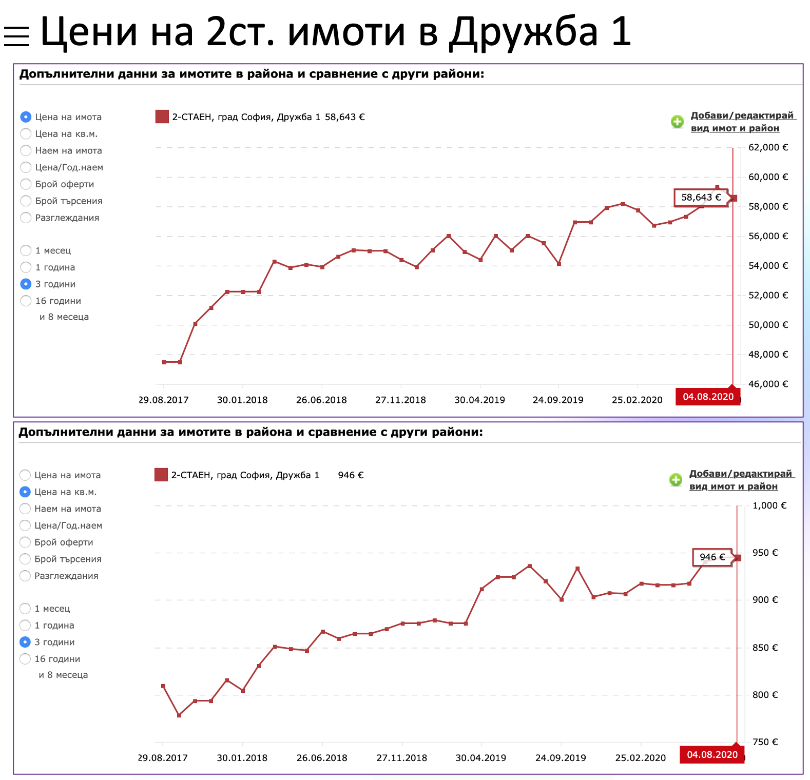 Къде са най-изгодните цени на имоти в София? - Делта Анализи