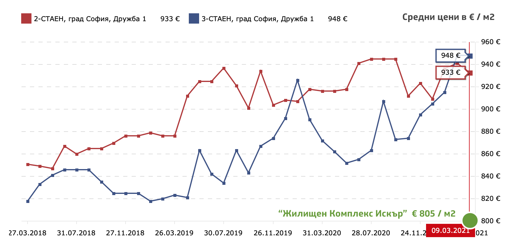 Дружба ПАЗАР, Имоти в София - Цени