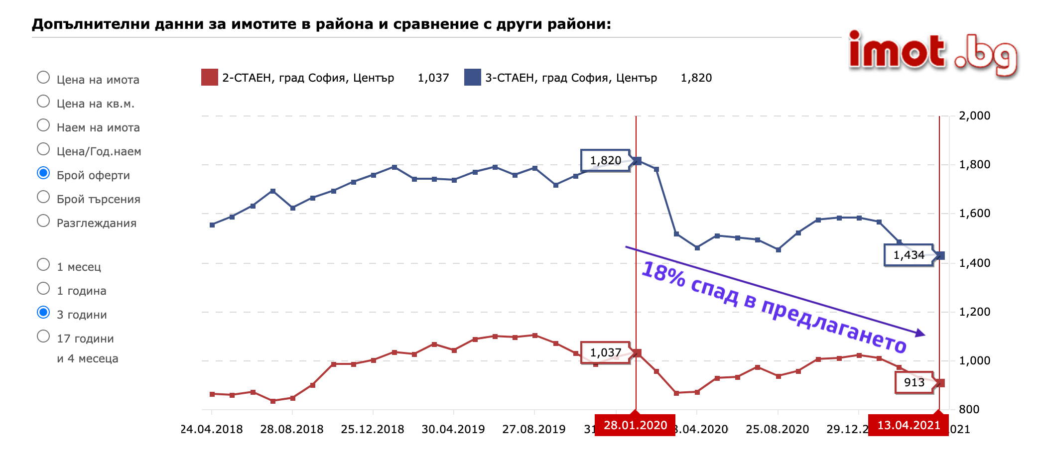 Ще падат ли цените на имотите