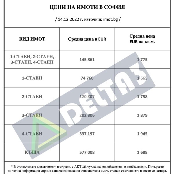 Цени на имотите в София декември 2022 г.