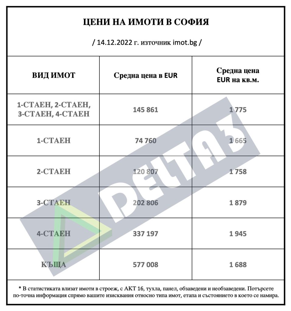 Цени на имотите в София декември 2022 г.