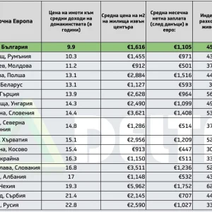 Цени имоти София